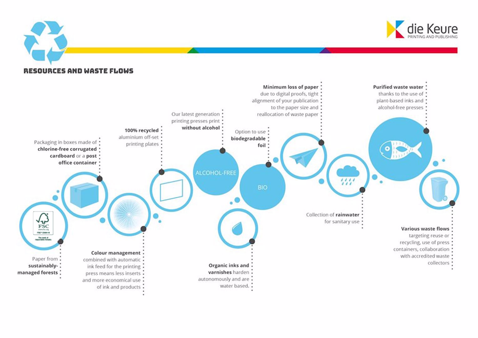 Resources and waste flows |Sustainability | die Keure